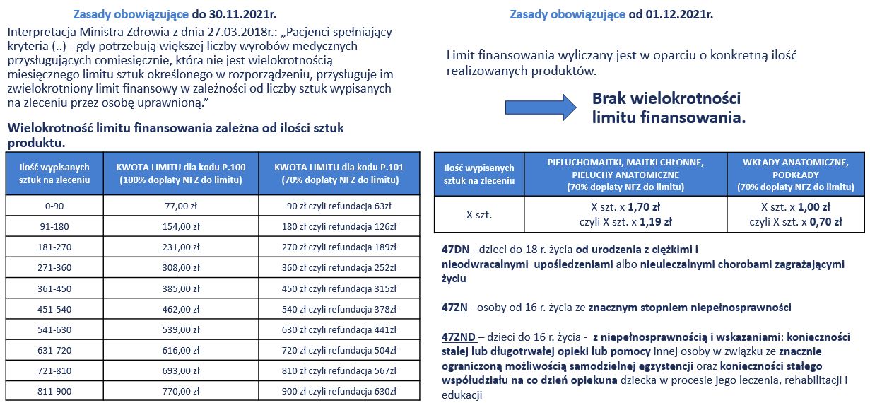 pieluchomajtki refundacja od lipca 2018 nfz